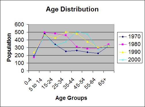 Town Profile Age Distribution Table 14: Age Distribution 1970-2000.