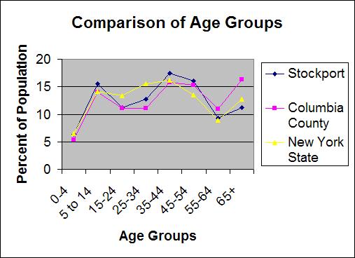 Town Profile Table 15: Comparison of Age Distribution, Percent of Total Population, 2000 0-4 5-14 15-24 25-34 35-44 45-54 55-64 65 + Stockport 6.4 15.6 11.2 12.8 17.4 16.1 9.3 11.