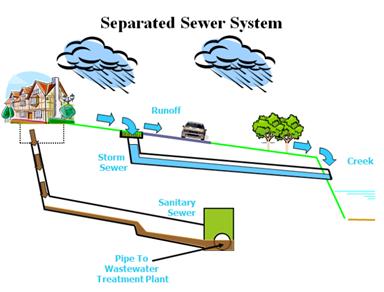 What is a Municipal Separate Storm Sewer System (MS4)?