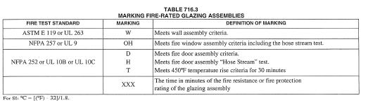 1. Restrictions on Use of Automatic Sprinklers and Fire Suppression Systems during Testing of Fire-Resistance Materials The 2012 IBC prohibits the use of automatic sprinklers and other fire