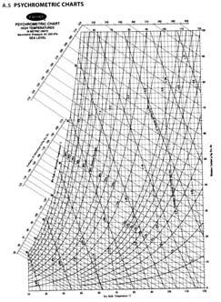Psychrometric Chart (High Temp.