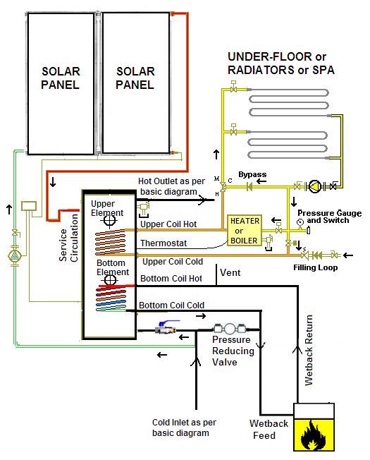 GreenGlo Solar plus Wetback plus Heater/Boiler plus Underfloor Heating / Radiator /