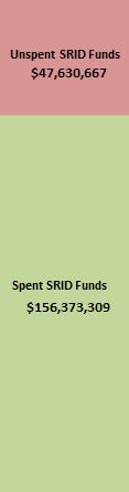 $5,330,354 (SRID