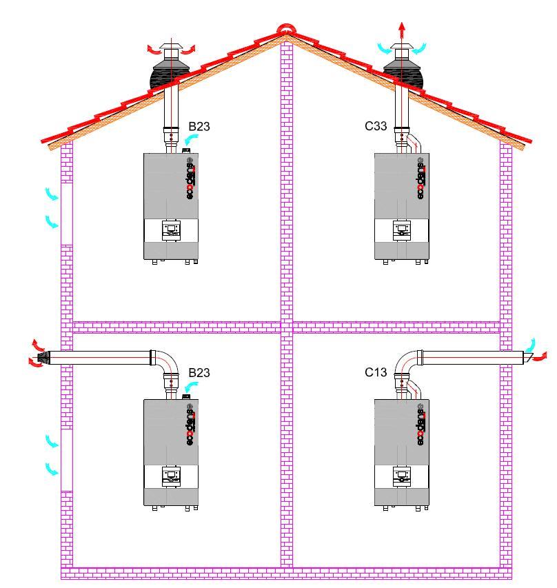 STACK CONNECTIONS 1. Horizontal stack extensions must be connected to boiler at 1.5-3 angle in order to drain condensing fluid. 2. Stack connections must be leak proof.