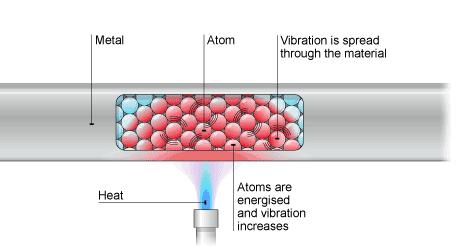 These are Conduction Convection Radiation Conduction of heat Conduction is a process of heat transfer that happens when two bodies are in direct contact with each other.