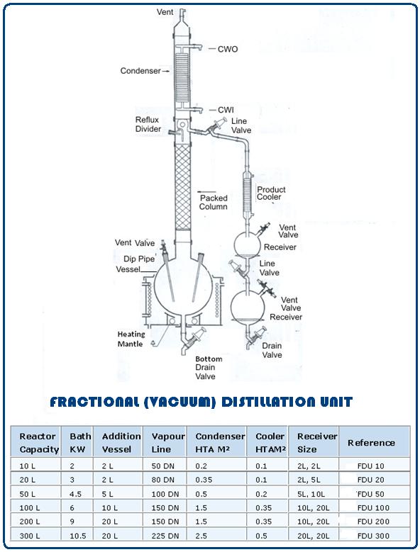 Fractional (Vacuum) Distillation Unit This is essentially a compact batch type fractional distillation unit in which the re boiler consists of a vessel mounted in a heating bath and with a packed