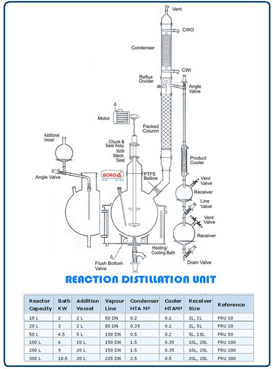 Reaction cum Distillation Unit This is a versatile unit and can be used as Reaction Distillation Unit, Fractional Distillation Unit or a combination of both.