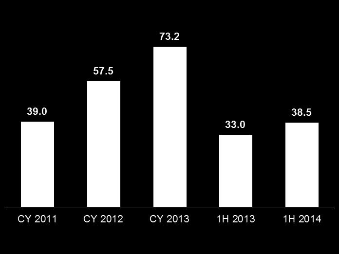 Financial Performance 1H 2014 Net sales PHP billion Gross profit PHP billion 12.7 9.2 5.5 5.8 6.4 14.2% 16.1% 17.4% 17.5% 16.