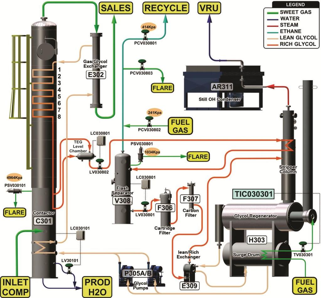 Figure 4-2: Dehydration System process flows and instrumentation The main process controllers are: TIC030301 ON/OFF Fuel gas valve TV030301 controller; maintains Reboiler H303 temperature at ~195 o C