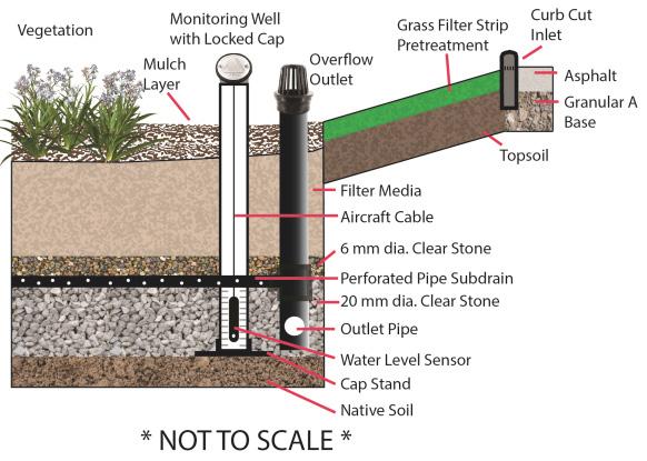 in residential area TIPS TO HELP PRESERVE BMP FUNCTION Maintain grading of the filter bed (or grass filter strip if present) at curb-cut inlets so at least 5 cm of the back of the curb is visible