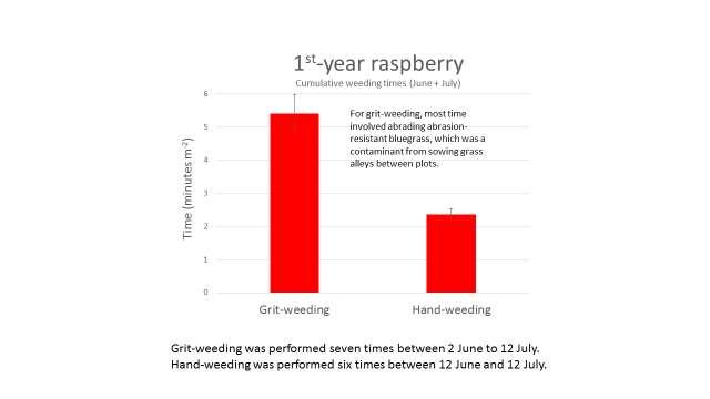 Figure 3. Average weeding time of hand- grit-weeded treatments within 1 st year planting block.
