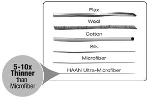 An ultra-microfiber is a textile fiber that is thinner than a microfiber.