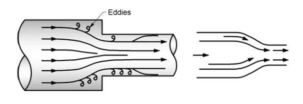 increase, the velocity decrease with rise in pressure which form eddies at the corner thus sudden or abrupt change is neglected.