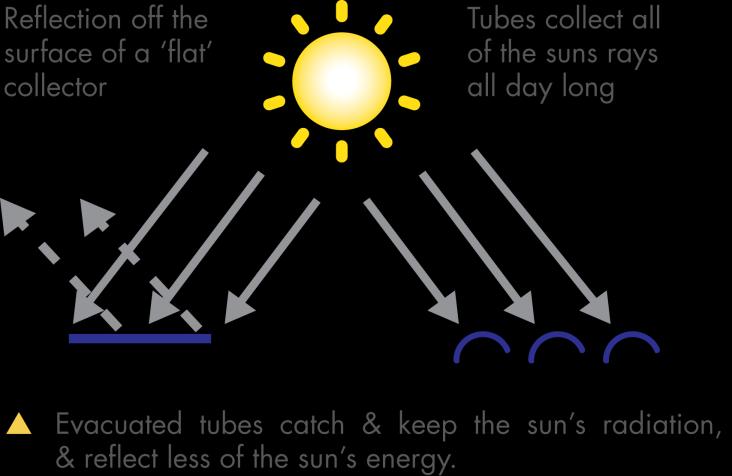 This helps increase the efficiency of the collector and also protects it from the effects of cold air. As a result, an Evacuated Tube solar collector is the perfect system for very cold areas.
