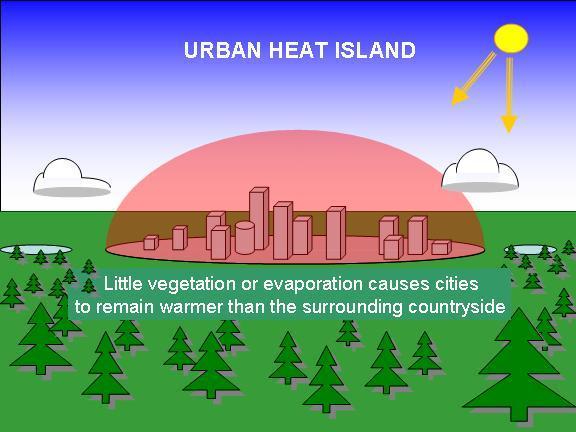 Green Roof can Mitigate Heat Island Effect The annual mean air temperature of a city with 1 million people or more can be 1.8-5.