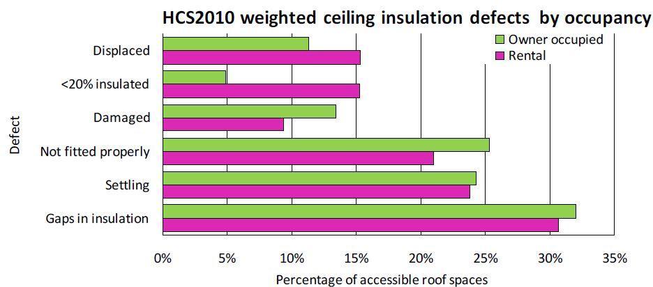 Figure 3-3: Insulation defects within dwellings by tenure 3.3 Impact of building standards Insulation requirements were included in the New Zealand Building Code in 1978.