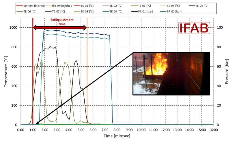 Fire Tests for Large Transformers Scenario 1 2 m 2 upper pool fire (~ 4 MW) Achieved