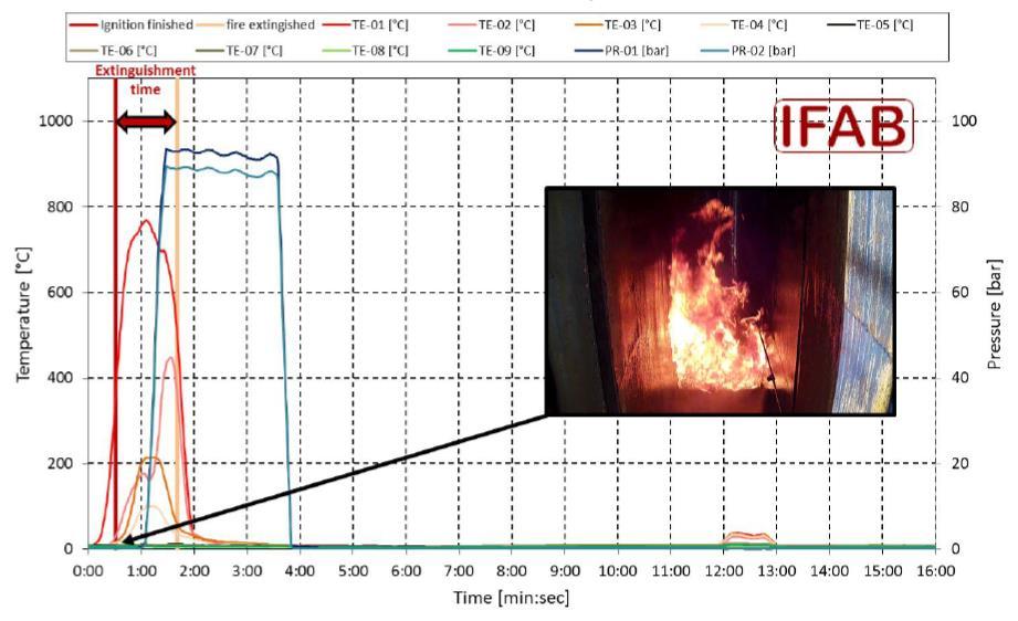 Fire Tests for Large Transformers Scenario 2 1 m 2 lower pool fire (~ 2 MW) Achieved