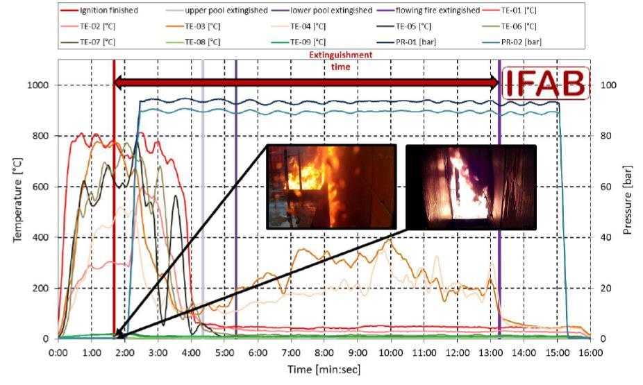 Fire Tests for Large Transformers Scenario 3 Upper + lower pool + trench fire (~ 10 MW) Achieved Results - Pools
