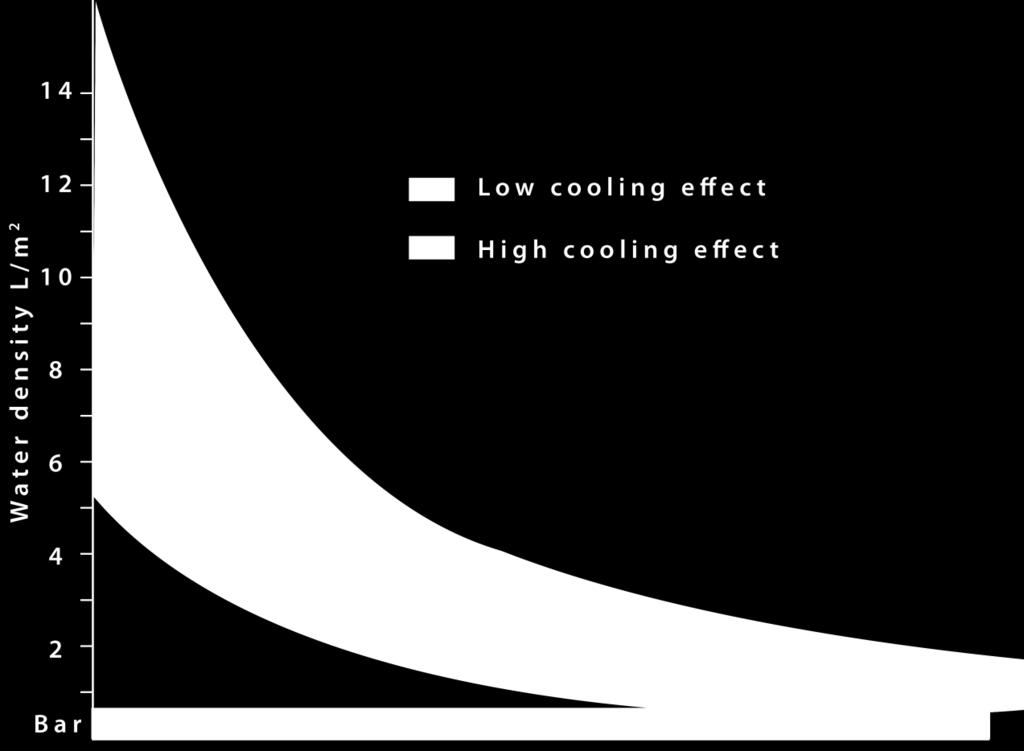 High cooling effect of the