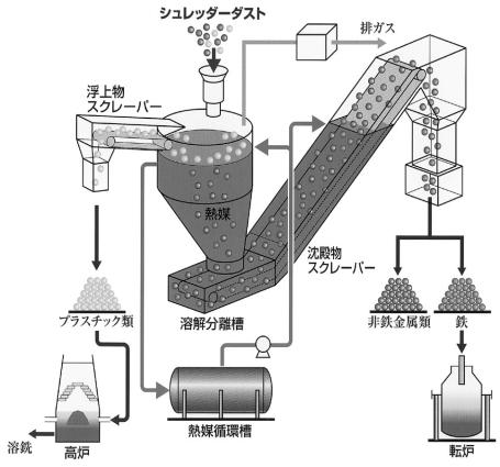 In order to solve the problem, NKK has developed an innovative system for recycling shredder dust as shown in Fig.8.