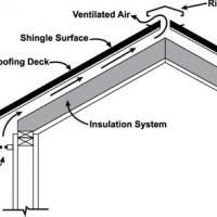 Ventilation above open-cell foam If a roof has simple geometry allowing soffit-to-ridge venting, one way to reduce the risk of open-cell spray foam is to install ventilation