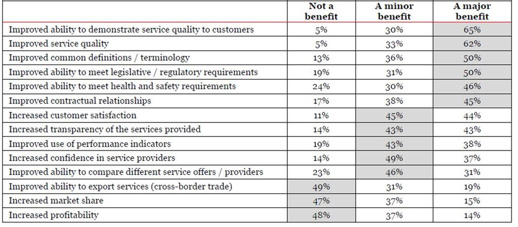 Benefits of service standards
