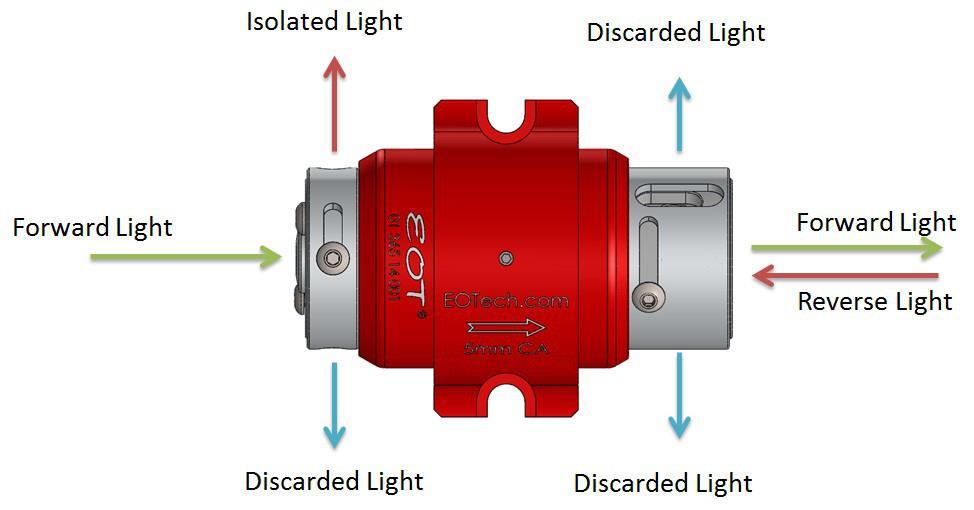 Figure 3: Light Propagation through Optical Isolators Port Covers: EOT recommends opening the port covers on your Optical Isolator if any of the following conditions exist in your application.