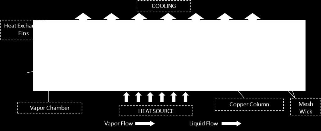 Many thermal systems benefit from the addition of vapor chambers, especially when heat sources are dense and the final heat exchanger is much larger and the heat from the source must be spread to a