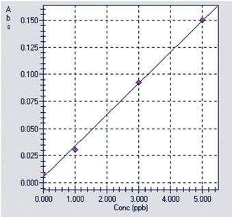 Example of Automatic Dilution and Re-Analysis Analysis of cadmium (Cd): The maximum concentration of the calibration curve has been set to 1ppb. At 1.