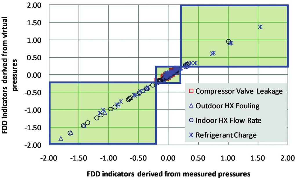 VOLUME 15, NUMBER 3, MAY 2009 613 Figure 13. Comparison of FDD indicators derived from actual and virtual pressure measurements for System I. Figure 14.