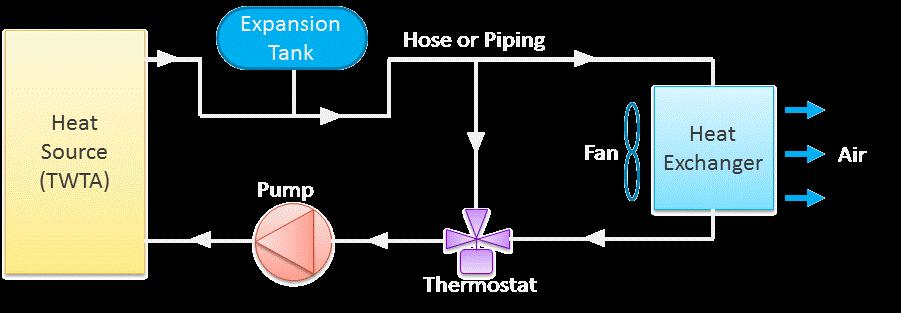 Figure 5. Passive control liquid cooling systems are simple and economical Figure 6.