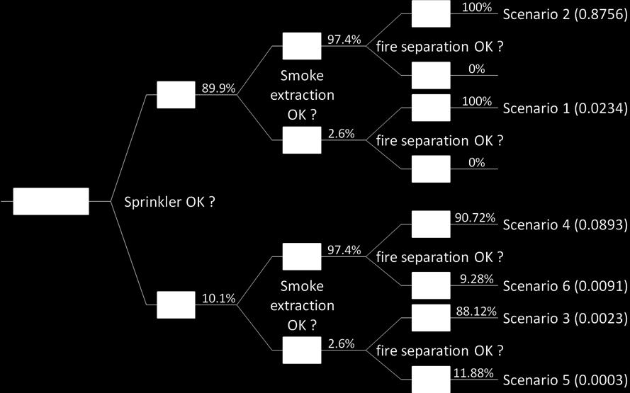 0928; if the smoke extraction system is ineffective the failure probability of fire separation zone is 0.026+0.0928=0.1188.