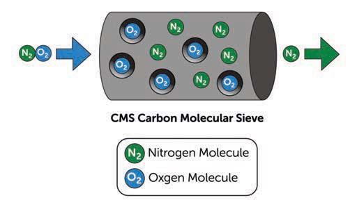 Pressure Swing Adsorption (PSA) type Nitrogen Generation system is used to separate and enrich Nitrogen from Oxygen employs CMS (Carbon Molecular Sieve) for adsorbent.