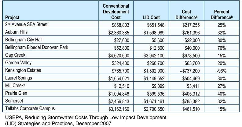 EPA Summary of Cost Comparison: