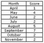 To calculate the probability score for your survey you add together the scores (Table 1) for the months during which the survey was conducted.