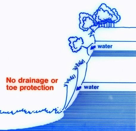 Drainage improvements may also not be the total solution in situations where slopes are too steep to be stable even when excess water has been removed.