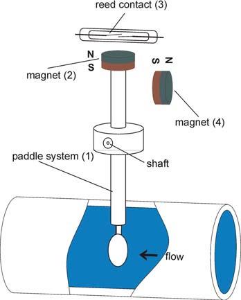 Mechanical design Switching value table for water at 0 C The device records the flow of monitored medium via a paddle system (), which has a permanent magnet () attached at its upper end.