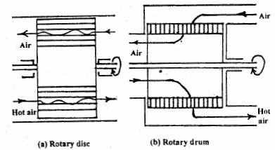 Rotating thermal wheels: Rotating wheel heat exchanger consists of a wheel (disc or drum) in an enclosure with separate ducts for exhaust and fresh air streams, as shown in (Fig. 4).