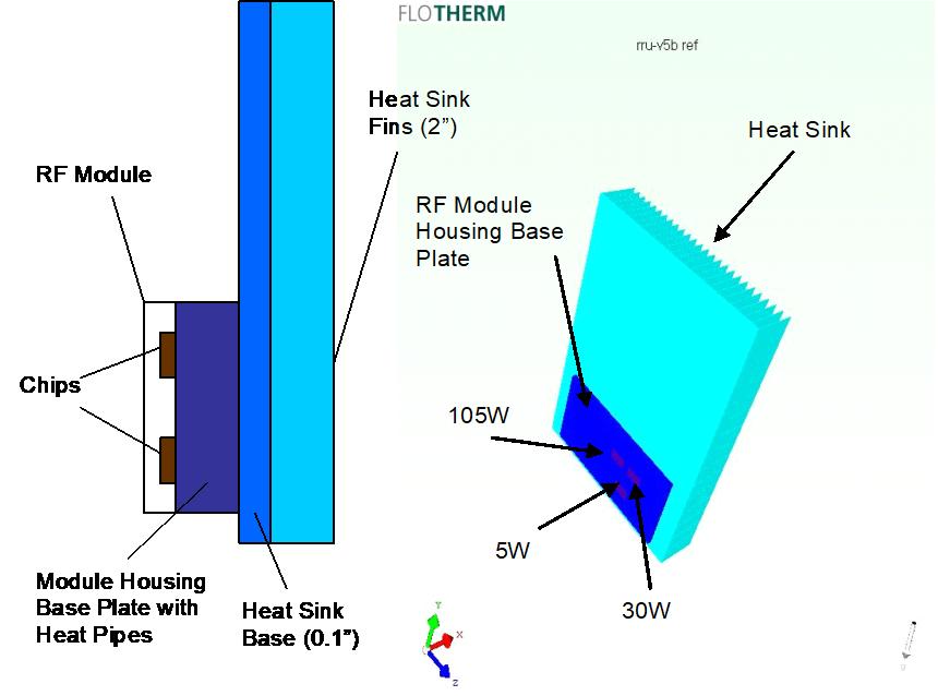 Figure 4 System Cross-Section View and Its thermal Model 3. Thermal Analysis For any tower or pole mounted equipment, the weight of heat sink is very important.