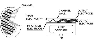Schematic of a MCP detector MCP as
