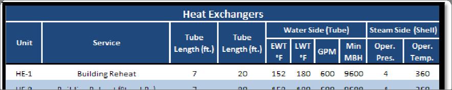 of three shell and tube heat exchangers that produce 180 degree F hot water from low pressure steam (4 psig).