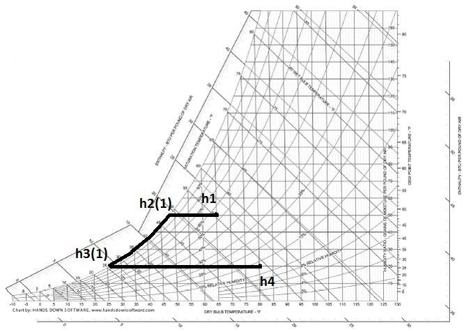 Figure 1: Psychrometric chart plotting the process of method 1