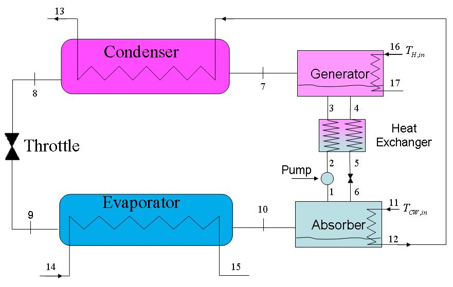 9.B-1 The single-stage LiBr-H 2 O absorption system shown in Figure 9-B-1 will be used to cool water that enters at state 14 at 0.5 kg/s from 12 C to 8 C.