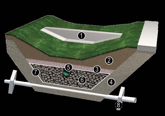 Infiltration Swale for low infiltration rates 1. Weir Keyed into Swale Side Slope 2.