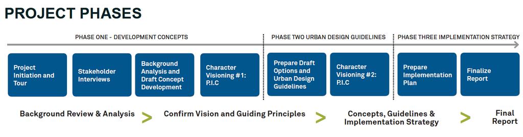 Urban Design Study Overview To recommend the preferred community character and