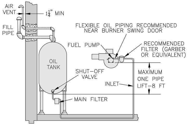 VIII. OIL PIPING A. General 1. Use flexible oil line(s) so the burner swing door can be opened without disconnecting the oil supply piping. 2.