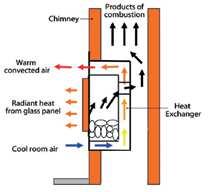 Combined with convected heat which is produced by cool air drawn into the base of the fire through the heat exchanger and then emitted as warm air though the gap above the