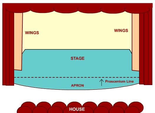 Proscenium Stage Yup, this is our stage type at NSHS The most familiar type of theater in the