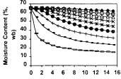 Vol. 15, No. 1, April 21 moisture content on each layer are given in Figure 3 and 4. From the graph (Fig.
